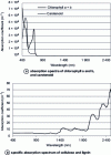 Figure 5 - Absorption spectra of the main leaf components [2].