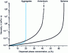 Figure 1 - Viscosity of spherical, anisotropic (form factor = 10) and aggregated particle suspensions [2] as a function of concentration