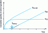 Figure 9 - Quantity of active ingredient accumulated in the skin over time