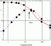 Figure 2 - Complex permitivity of water as a function of frequency at 20°C (Debye model)