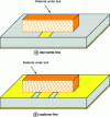 Figure 26 - Transmission lines covered with dielectric material