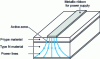 Figure 1 - Gain-guided Perot-Fabry cavity laser