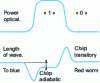 Figure 16 - Variation, as a function of time, of the power and wavelength of a directly modulated semiconductor transmitter