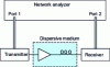 Figure 19 - Schematic diagram of transmitter chirp measurement system