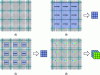 Figure 15 - (a) Area of 3 x 3 thumbnails on the detector of a 1.0 plenoptic camera; (b) processing applied to (a) to obtain 3 x 3 pixels of a single image; (c) processing applied to (a) to obtain 3 x 3 pixels of a single image with a longer depth of field than in case (b) and (d) processing applied to (a) to obtain three 3 x 3 pixel images representing the same scene with three slightly different viewpoints (NB: these images are sharp throughout the depth of the image). 