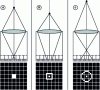 Figure 16 - Diagram illustrating image formation with a plenoptic 1.0 camera when the source is (a) in the focal plane, (b) closer to the camera and (c) further from the camera (diagram taken from Abhishek Bichal's thesis).