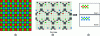 Figure 18 - (a) Example of a Bayer filter, (b) pixels corresponding to the same coordinate (u, v) in different thumbnails are generally not all the same color and (c) this color difference leads to problems in reconstructing standard images in which some colors may be missing (image taken from ref [16]).