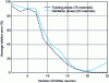 Figure 14 - Estimation of thermal diffusivity at the back (fictitious materials). Cascade correlation control of generalization capability