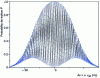 Figure 6 - Interference bangs obtained for an interrogation time of 0.7 s