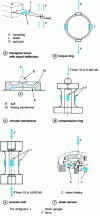 Figure 11 - Common Test Specimen Shapes