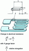 Figure 13 - Principle of Operation of a Strain Gauge