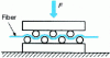 Figure 23 - Optical Fiber with Microbends