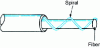 Figure 24 - Sensing element of a distributed force sensor