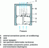 Figure 7 - Construction of a strain gauge sensor: example of a diaphragm pressure sensor