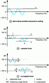 Figure 9 - Different Types of Tests