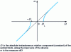 Figure 11 - Laser gyrometer calibration curve without
activation
