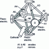 Figure 12 - Structure of a three-axis laser gyrometer 