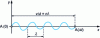 Figure 2 - Propagation of a sinusoidal wave for Δt
seconds