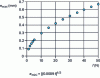 Figure 5 - Minimum thickness of a stainless steel X5CrNiCuNb16-04 annular plate subjected to a centrally concentrated load f