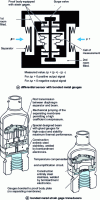 Figure 9 - Bonded metal strain gage transducers