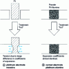 Figure 10 - Comparison of two types of electrodes (doc.: Yokogawa)