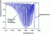 Figure 13 - Transmission spectrum of a Bragg grating inclined at 4°.