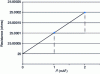 Figure 9 - Self-heating: variation in resistance as a function of l 2.