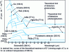Figure 1 - Specific detectivities of detectors at the temperature indicated