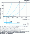 Figure 11 - Example of calibration curves on three configurations