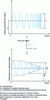 Figure 8 - Optically perfect FTM action
