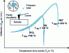 Figure 25 - Evolution of the deflection of an SThM tip in contact with different polymers as a function of tip temperature