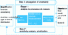 Figure 2 - Diagram of measurement uncertainty assessment – LNE