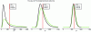 Figure 10 - Graphical representation of the posterior distributions of variance (black curves) and prior distributions (green curves) in cases IG-1, IG-2, and IG-3