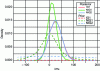 Figure 11 - Graphical representation of the posterior and prior distributions of the measurand obtained in cases IG-1, NIG-1, and NIG-2