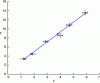 Figure 12 - Data from Table 7 and linear calibration function (Source: ISO 28037)