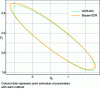 Figure 14 - Graphical representation of the 95% confidence and credibility ellipses for the ODR-MC and Bayes-ODR methods, respectively