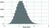 Figure 15 - Graphical representation of the posterior distribution of the Birge ratio