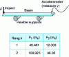 Figure 4 - Schematic diagram of dynamic modulus of elasticity test bench