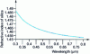 Figure 15 - Evolution of silica
index as a function of wavelength