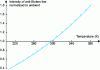 Figure 12 - Change in the intensity of the Stokes line with temperature, relative to its value at room temperature