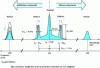 Figure 14 - Rayleigh, Raman, and Brillouin spectral lines caused by scattering phenomena in silica