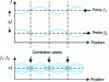 Figure 19 - Correlation between counter-propagating pump and probe waves in a BOCDA