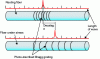 Figure 24 - Effect of axial strain on a straight Bragg grating and the position of its spectral line