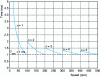 Figure 12 - Evolution of measurement time for a whole number of pulses
