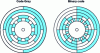 Figure 3 - Absolute encoder disks: Gray code and pure binary code
