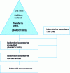 Figure 2 - Calibration chain