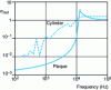 Figure 24 - Comparative radiation efficiencies of a flat plate and a cylinder of the same surface, cross-section and material