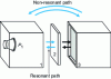 Figure 26 - Resonant and non-resonant transmission paths between two cavities coupled by a thin plate