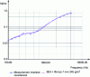 Figure 29 - MMT simulation and measurement of the diffuse noise absorption coefficient of a 7 mm thick 245 g/m2 fibrous material (SEA + InterAC calculation)