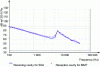 Figure 31 - Comparative acoustic pressures in the receiving cavities (figure 30) using SEA and MMT acoustic transmission modelling